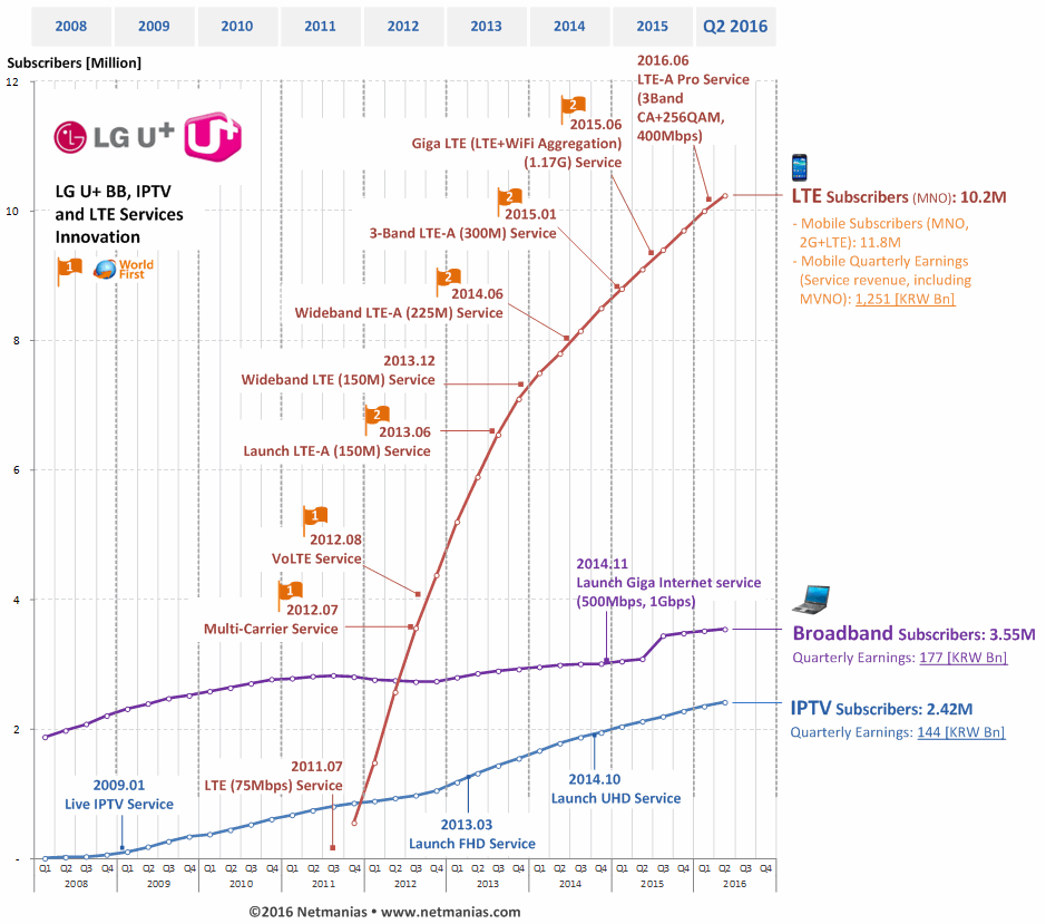 lg history