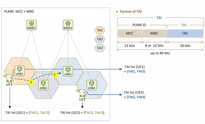 Lte Identification Ii Ne And Location Identifiers Netmanias