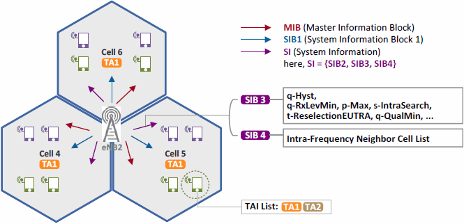 Emm Procedure 7 Cell Reselection Without Tau Netmanias