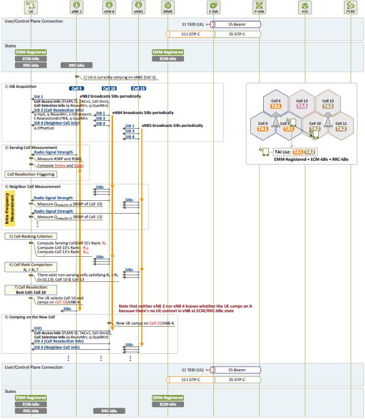 Emm Procedure 7 Cell Reselection Without Tau Netmanias