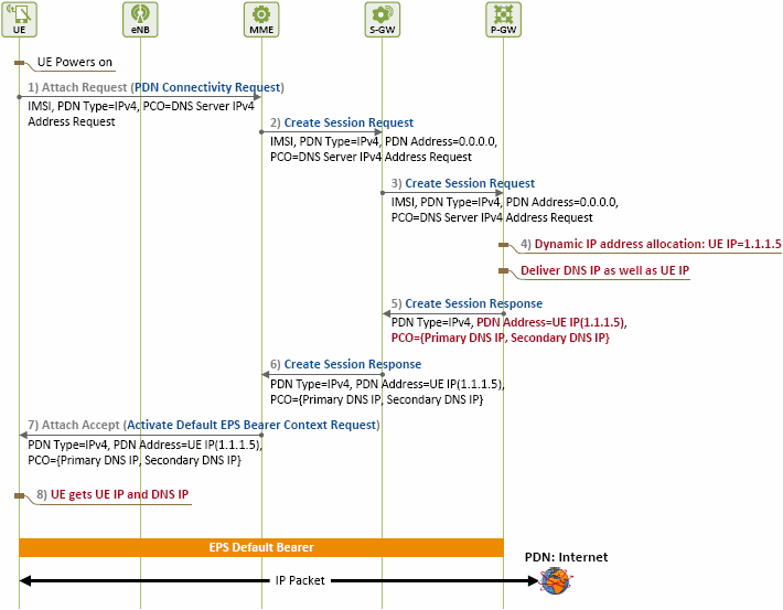 Lte Ip Address Allocation Schemes I Basic Netmanias