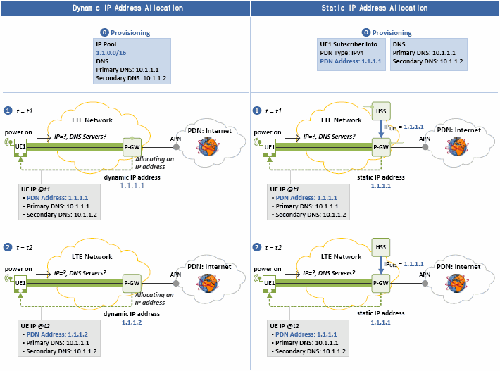 allocation of ip address