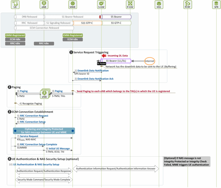 Emm Procedure 4 Service Request Netmanias