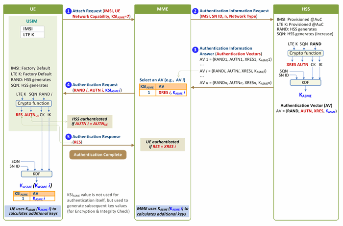 Lte Security I Concept And Authentication Netmanias