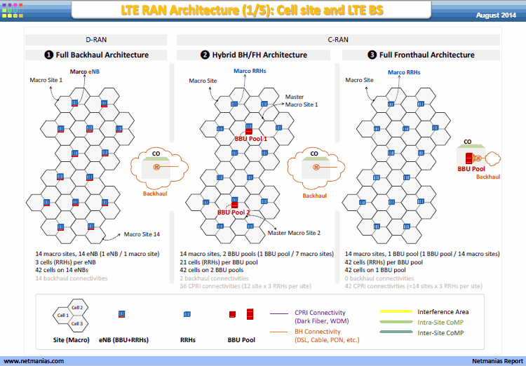 Lte Ran Architecture Cell Site And Lte Bs B F Hauling Coordination Comparison And Case Study Netmanias