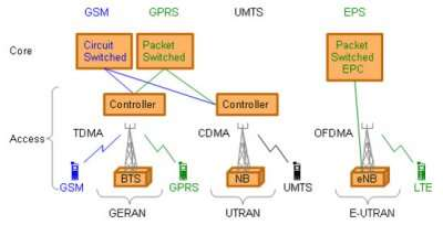 Policy And Charging Rules Function Pcrf In Lte Epc Core Network Technology Netmanias