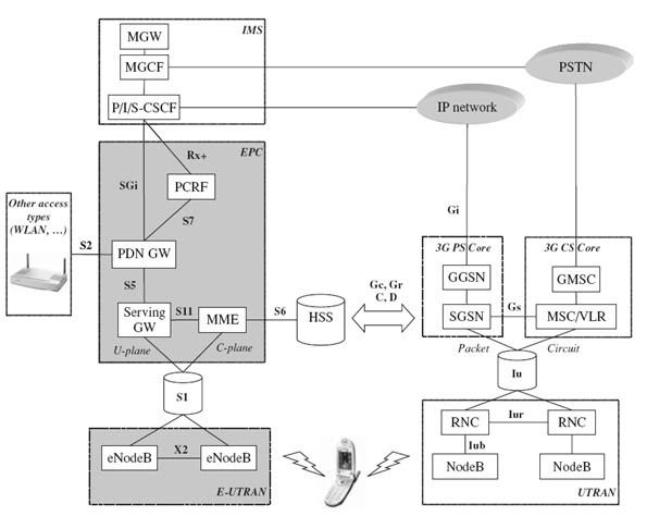 Policy And Charging Rules Function Pcrf In Lte Epc Core Network Technology Netmanias