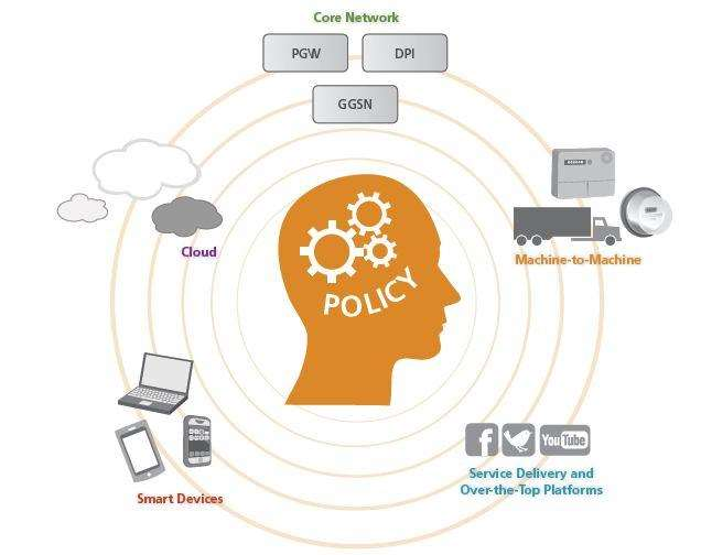 Policy And Charging Rules Function Pcrf In Lte Epc Core Network Technology Netmanias