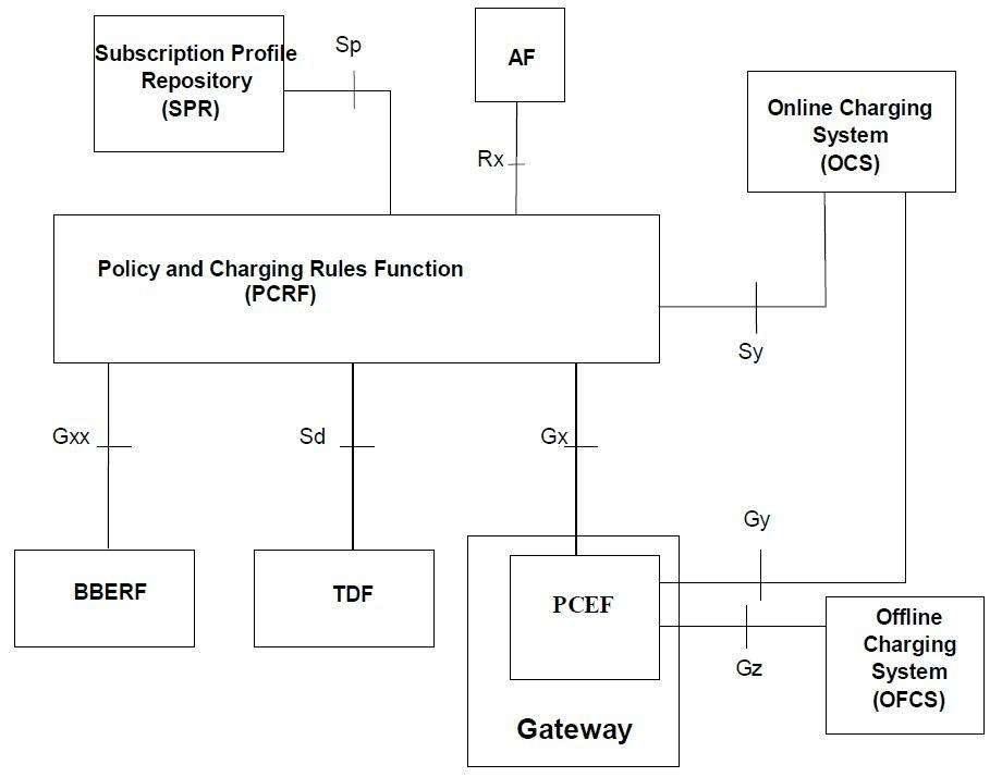 Policy And Charging Rules Function Pcrf In Lte Epc Core Network Technology Netmanias