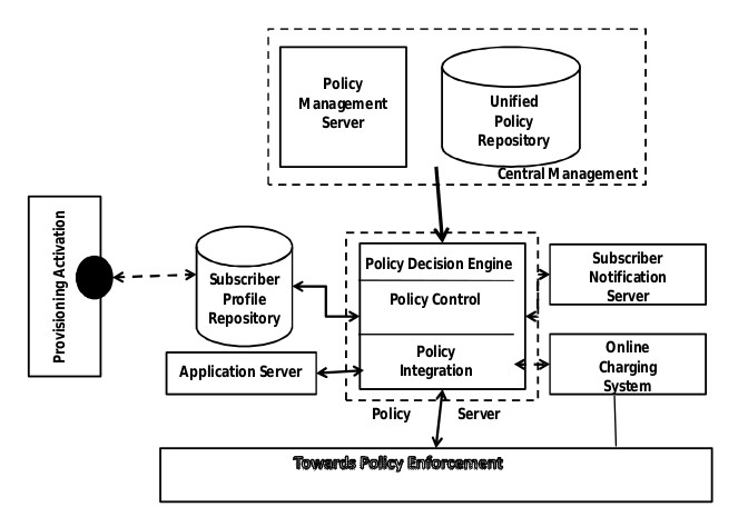 Policy And Charging Rules Function Pcrf In Lte Epc Core Network Technology Netmanias