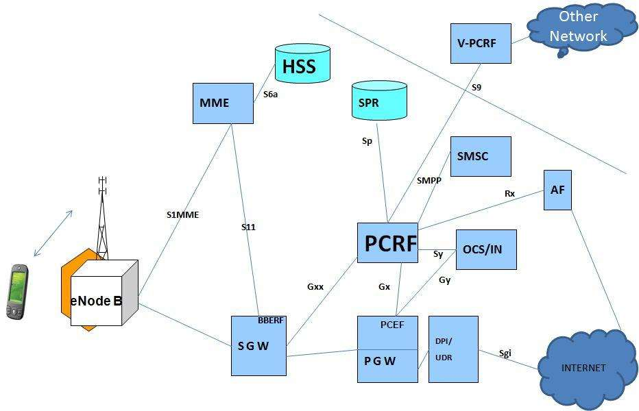 Policy And Charging Rules Function Pcrf In Lte Epc Core Network Technology Netmanias