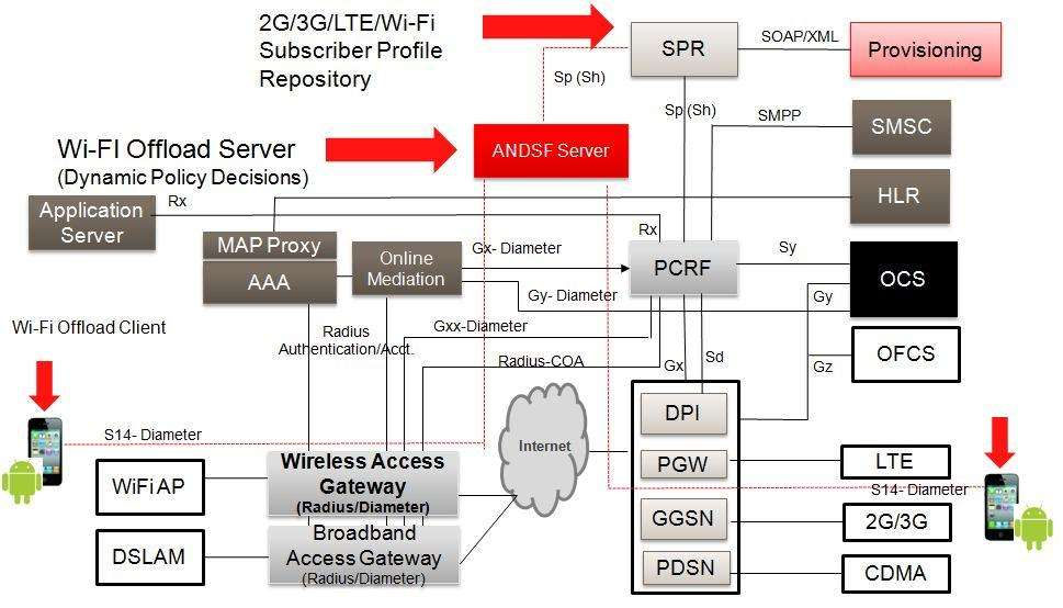 Policy And Charging Rules Function Pcrf In Lte Epc Core Network Technology Netmanias