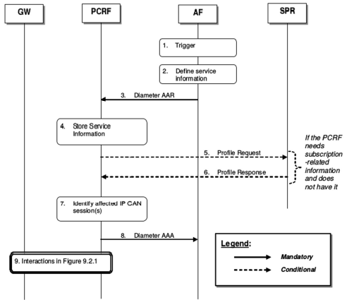 Policy And Charging Rules Function Pcrf In Lte Epc Core Network Technology Netmanias