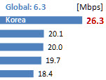 Korea has the world's fastest average Internet speeds in Q3 2016 ...