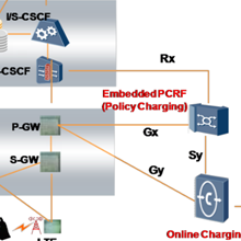 Policy And Charging Rules Function Pcrf In Lte Epc Core Network Technology Netmanias