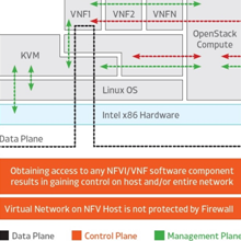 4 Cyber Security Threats On Nfv Networks Netmanias