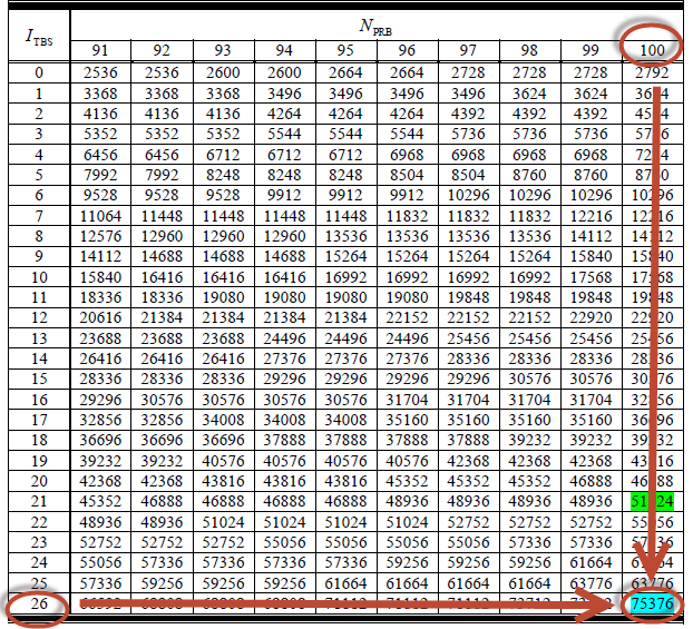 Lte And Beyond Dl Throughput Comprehensive Calculations Netmanias