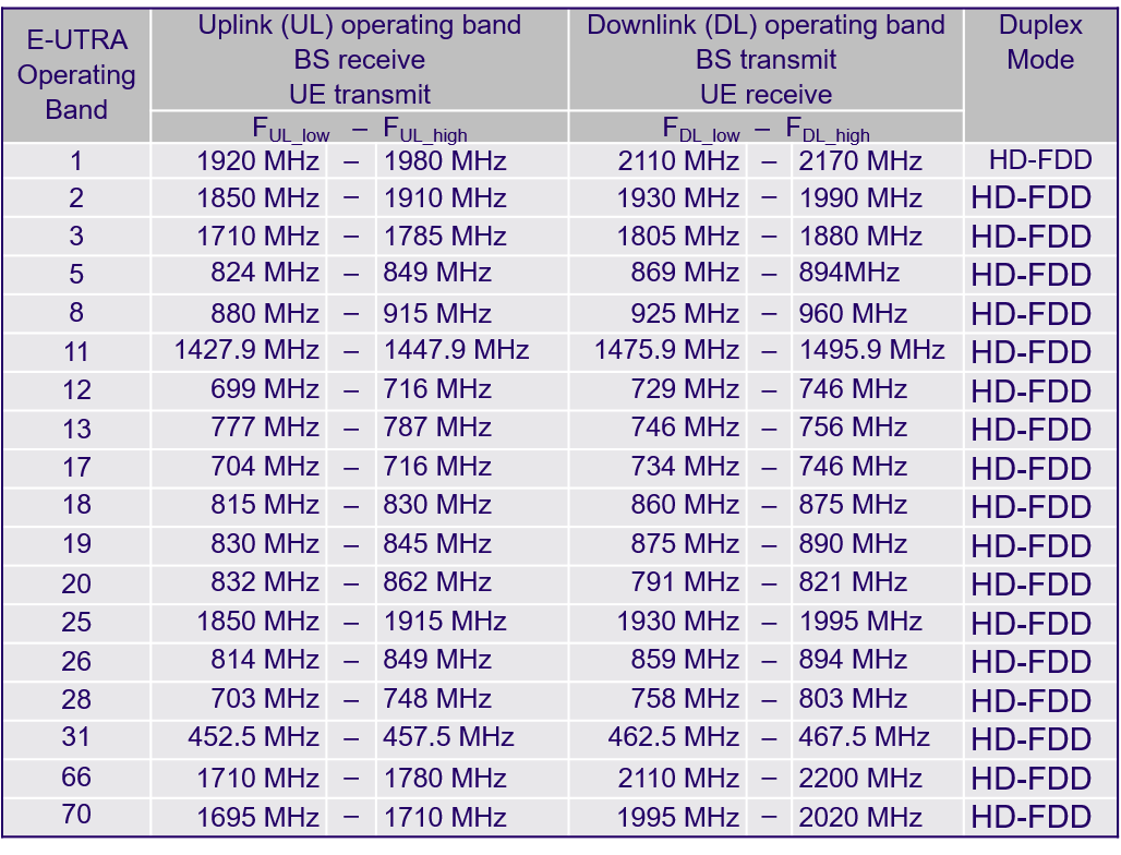 Frequency Allocation Table Europe Elcho Table