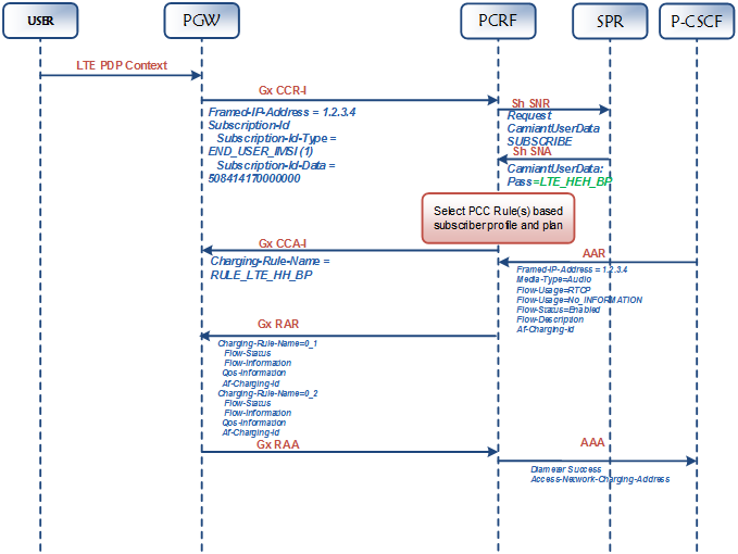 Pcrf Is An Important Entity In Lte Network Netmanias