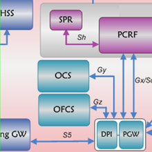 Policy And Charging Rules Function Pcrf In Lte Epc Core Network Technology Netmanias