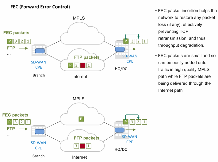 SD-WAN traffic path control and WAN quality enhancement ...