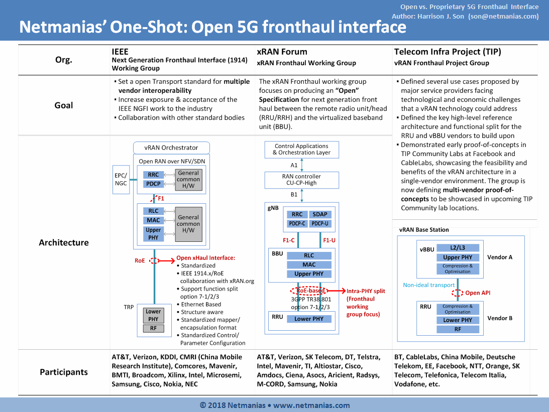 Open 5g Fronthaul Interface Radio Over Ethernet Roe Netmanias