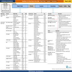 Openflow 1.5.1 Flow Table | NETMANIAS