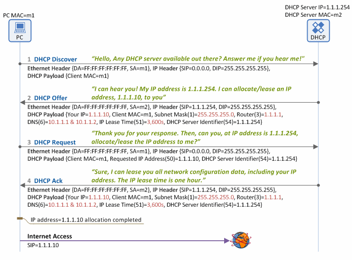 Understanding The Basic Operations Of Dhcp Netmanias This topic provides a brief overview of dynamic host configuration protocol (dhcp) in windows troubleshoot dhcp issues. basic operations of dhcp