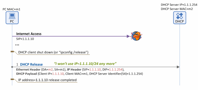 Figure 4. IP address release procedure using DHCP