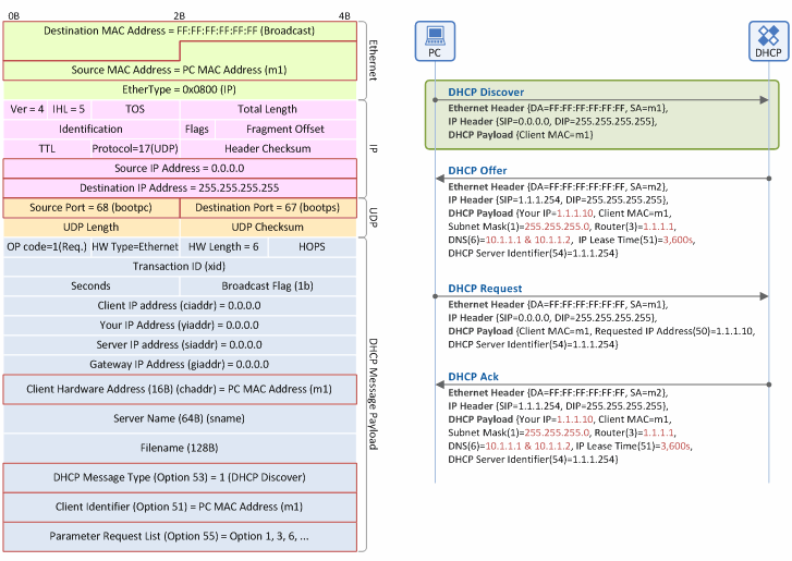 Understanding The Basic Operations Of Dhcp Manias