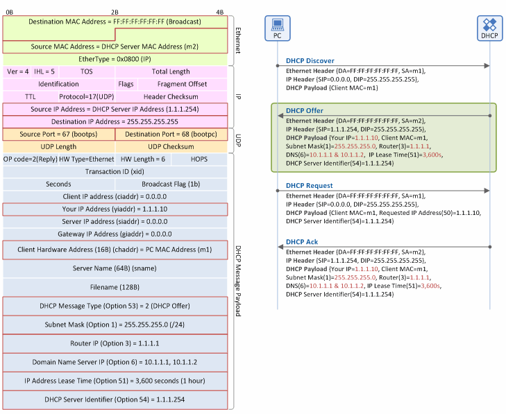 Understanding The Basic Operations Of Dhcp Manias