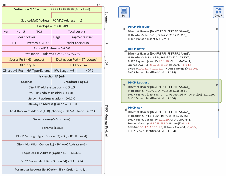 Figure 8. IP address allocation/lease procedure: DHCP Request message