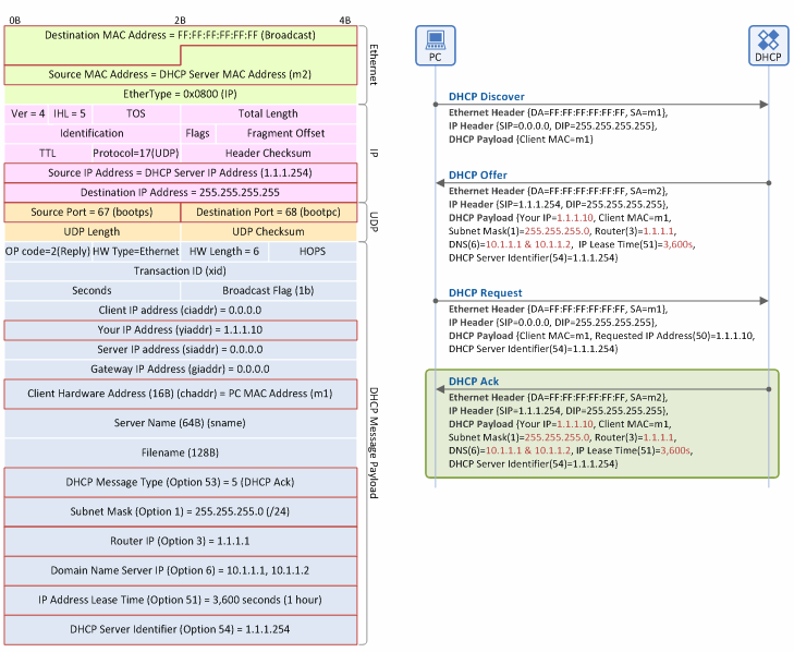 Understanding The Basic Operations Of Dhcp Manias