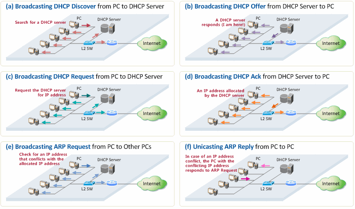 Figure 1. Procedure of IP address allocation and IP conflict detection