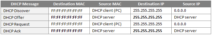 Table 1. Ethernet and IP address of DHCP messages 