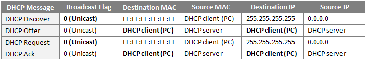 Table 2. Ethernet and IP address of DHCP message in a Windows 7 PC environment
