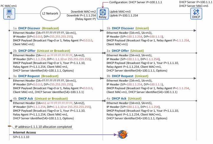 Figure 2. IP address allocation/lease procedure in the network with a DHCP relay agent