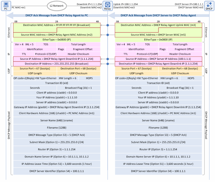 Figure 8. DHCP Ack message in IP address allocation/lease procedure