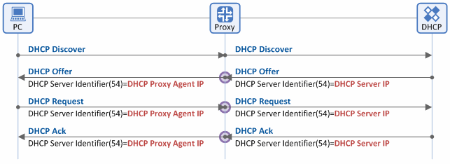 Figure 4. Replacing the value in the DHCP Server Identifier field