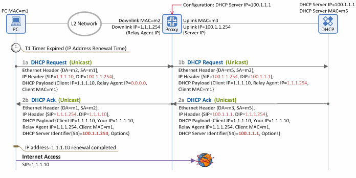 Figure 5. IP address renewal procedure in the network with a DHCP proxy agent 