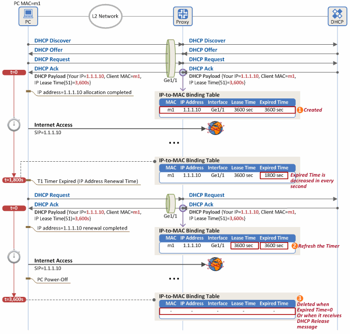 Figure 8. Procedure for creating an IP-to-MAC binding table 