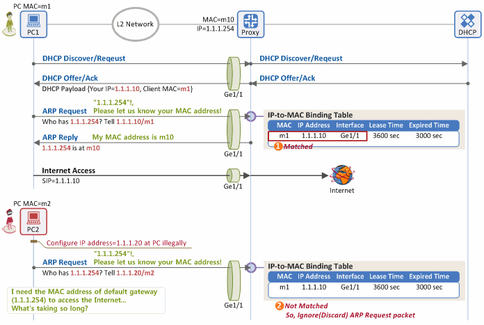 Figure 9. Blocking traffic using an IP-to-MAC binding table