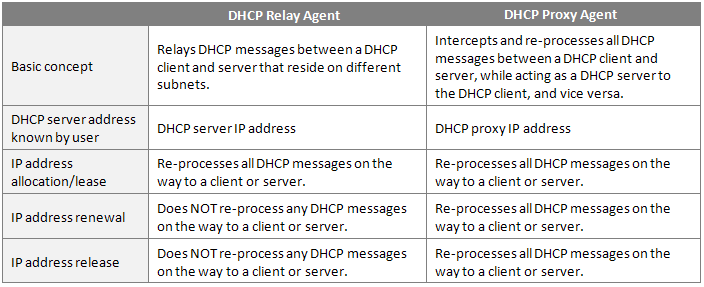 Table 1. Comparison between a DHCP relay agent and a DHCP proxy agent