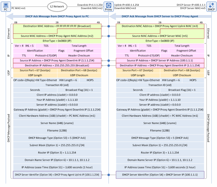 Figure 13. IP address allocation/lease procedure: DHCP Ack message