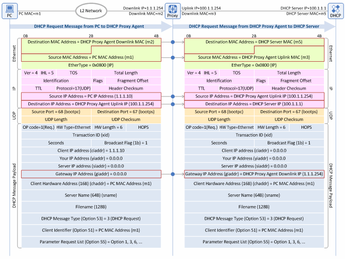 Figure 14. IP address renewal procedure: DHCP Request message