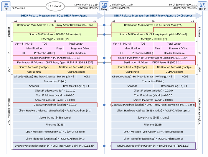 Figure 16. IP address release procedure: DHCP Release message