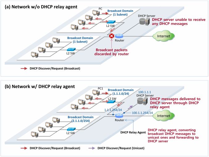 Настройка dhcp relay на hp switch