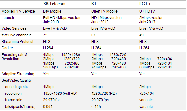 Lte In Korea 2013 Netmanias