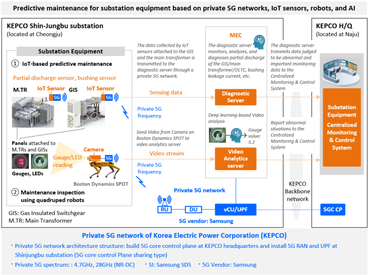 Predictive maintenance for substation equipment based on private 5G networks, IoT sensors, robots, and AI