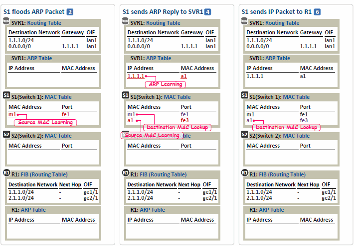 Ip route mac address